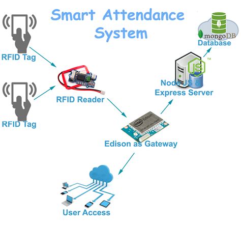 iot based rfid attendance system|rfid smart attendance system.